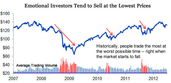 Should you sell store all your stocks